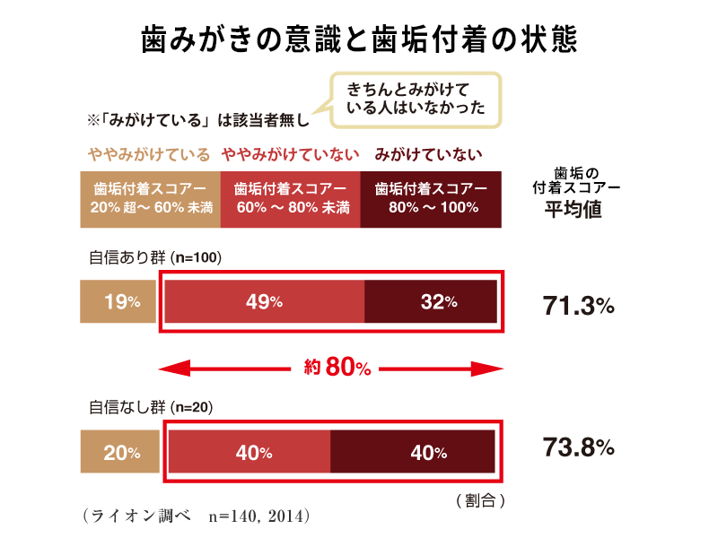歯みがきの意識と歯垢